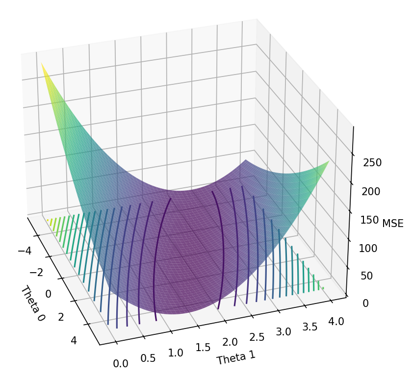 Gradient Descent in Depth for Linear Regression