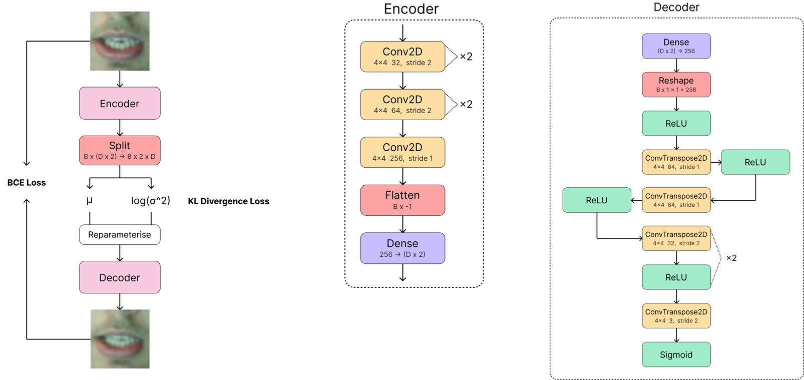 Lip Reader with a Variational Autoencoder (VAE) for Unsupervised Feature Extraction
