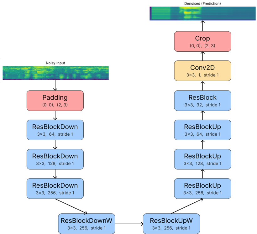 Audio Classification with a Denoising Autoencoder (DAE) for Background Noise Removal
